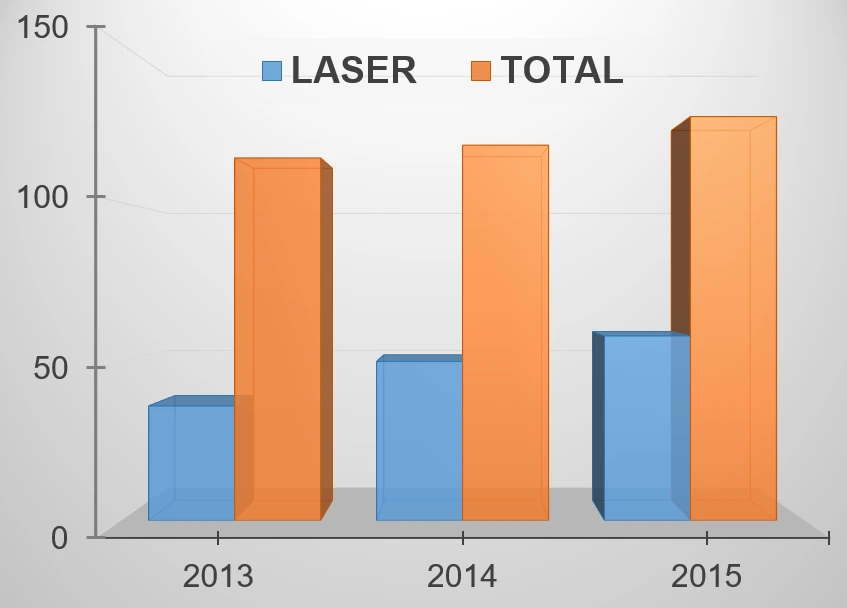 Laser tests fraction during last three years